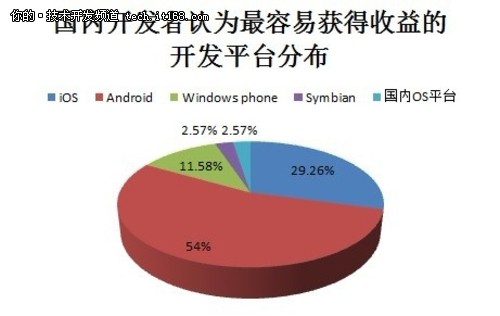 2011移动开发者调查报告