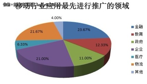 移动行业应用最先在金融领域进行推广