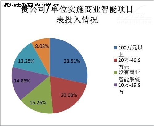 42%的用户对现有的商业智能比较满意