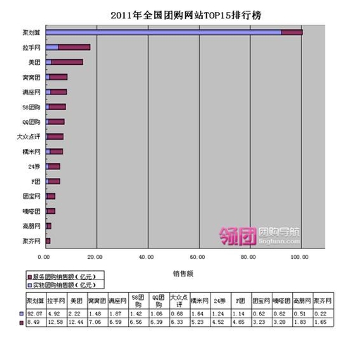 泛亚电竞2011年度团购网站排行榜(图1)