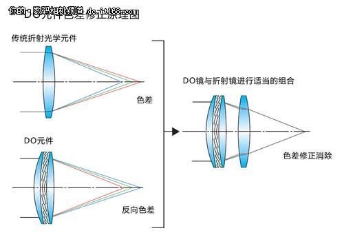 一切从镜片说起 佳能顶级单反镜头探秘