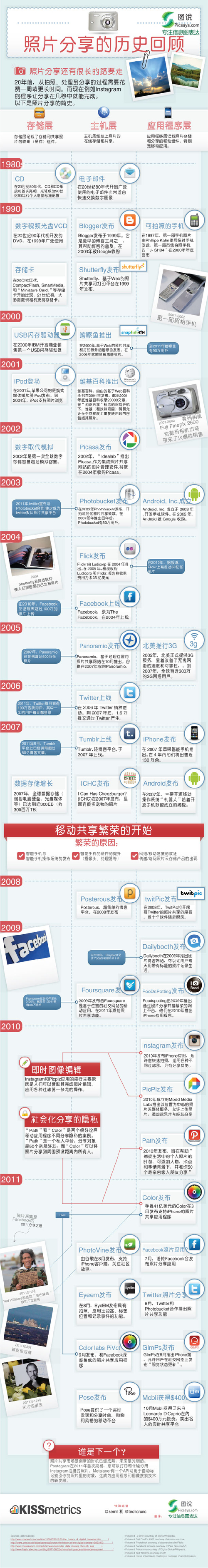 ［信息图表］照片分享方法的历史回顾