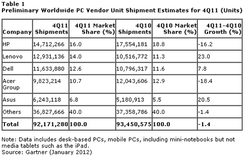 算上iPad 苹果第四季度PC出货量超惠普