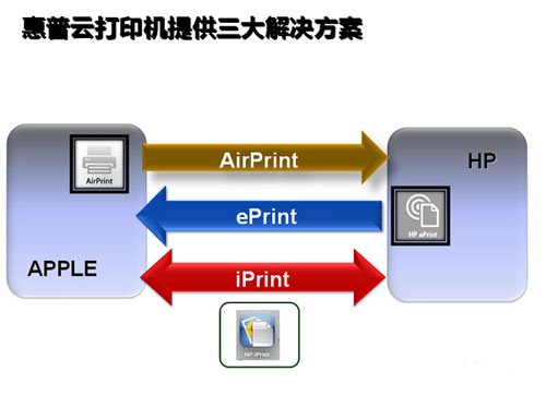 惠普云打印无线解决方案