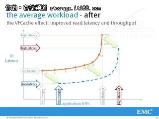 EMC首席技術官詳解VFCache