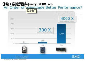 VFCache：最大限度利用SSD優勢