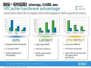 EMC首席技術官詳解VFCache