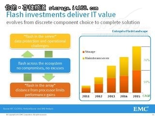 EMC首席技術官詳解VFCache