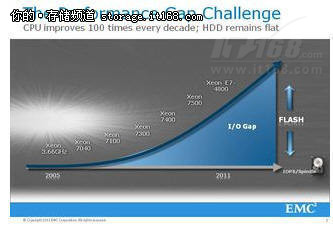 VFCache：最大限度利用SSD优势