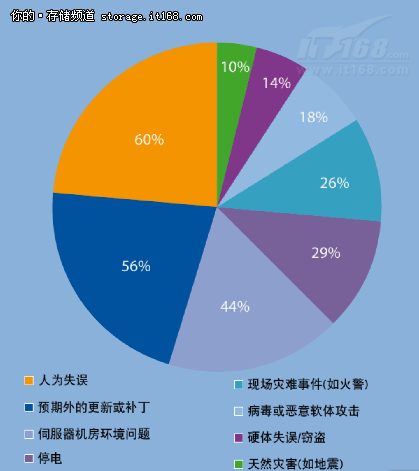 宕机损失巨大 灾备工具整合仍存困难