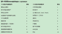 Gartner：2012年全球IT预算基本持平