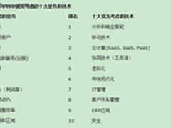 Gartner：2012年全球IT预算基本持平