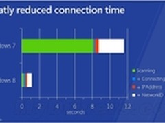 接入Wi-Fi：Win7十几秒 Win8只需一秒