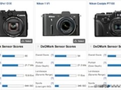 DxOMark公布佳能PowerShot G1X测试成绩