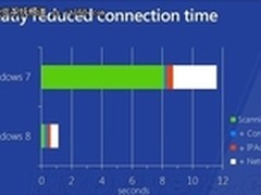 比Win7快了11倍！Win8无线连接更友好