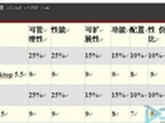 虚拟桌面谁更强？思杰对决VMware View