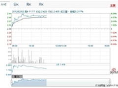 利好软件服务业 金蝶国际频获机构增持