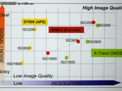 富士X-Pro 1已超越单反？ D7000败了啊