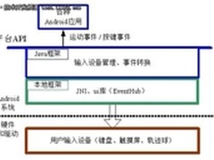 Android用户输入系统结构和移植内容