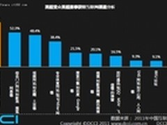 视频媒体崛起：PPTV占传播渠道主流地位