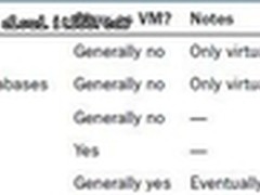 管理员必备：SQL Server2008虚拟化文档
