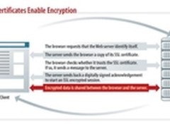 SSL是否依然安全 探索Web身份验证未来