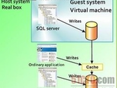 实验SQL Server和VMware这对冤家或致命