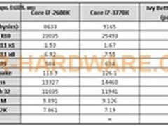性能提升6%-7% Ivy Bridge性能遭曝光