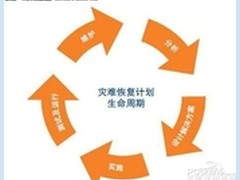 服务器存储虚拟技术让容灾方案高效合算