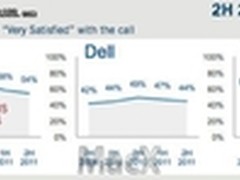 2011年Mac电脑通话满意度仍居全球第一