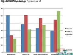 您会考虑使用多个服务器虚拟化平台吗？