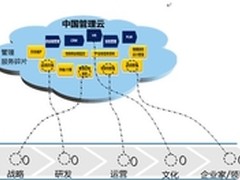 金蝶中国管理云 打造智慧城市