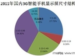 3.5英寸显示屏领衔3G智能手机市场