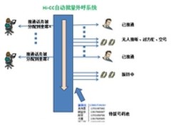 电话销售利器HiCC电话批量自动外呼系统