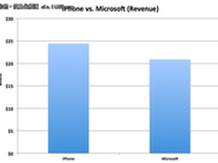 微软的战略失误？苹果Iphone超越微软