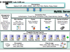 图解MySQL体系结构：八大功能模块浅析