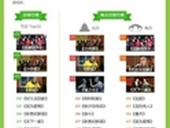 朋友网发布 2012春晚节目热度排行榜