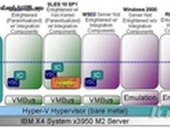 Hyper-V架构概述与扩展性一览