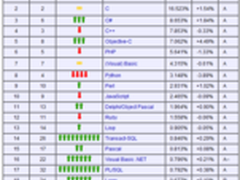 2月编程语言排行榜：C#完胜C++ VB惨淡