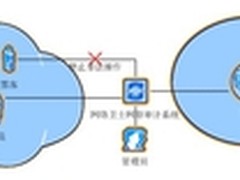 云审计给密码安全建造坚固堡垒