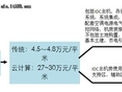 云计算节省待验证 云机房每平米30万
