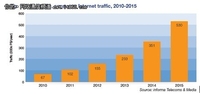 2015年国内流量将占亚太区总流量一半