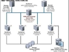 Citrix虚拟动态迁移技术XenMotion介绍