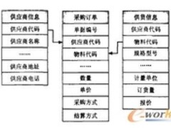 基于ERP与移动通信平台的商务系统设计