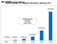 亚马逊S3云存储文件数量突破7620亿