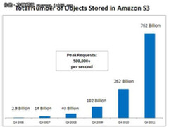 亚马逊S3云存储文件数量突破7620亿