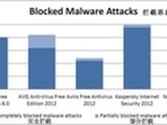 权威机构AV-Test公布免费杀软性能差距