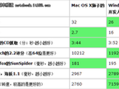 苹果一定好？Win8系统对决Mac狮子系统