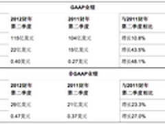 思科Q2财报：销售额和每股收益创新高