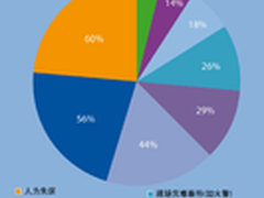 全球灾备趋势:整体信心提升 融合是难点